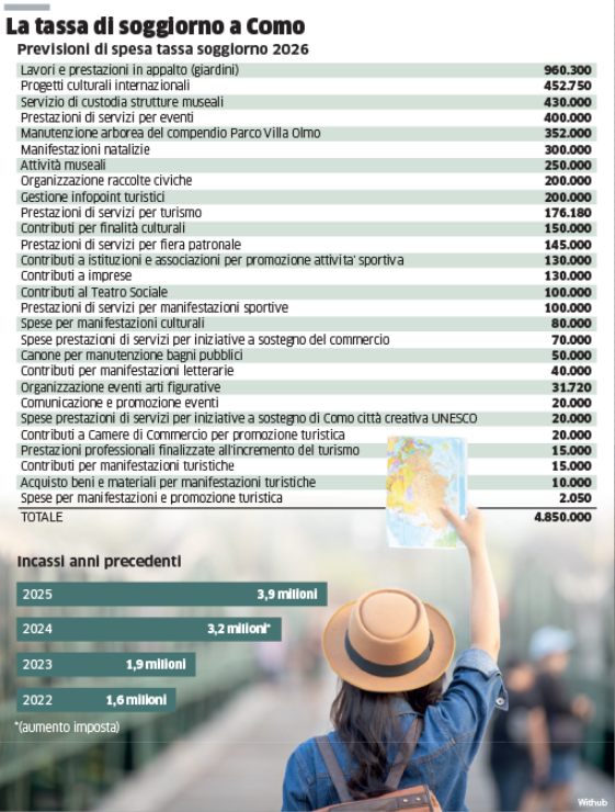  A Como “tesoretto” dell’imposta di soggiorno: incassi saliti del 23% 