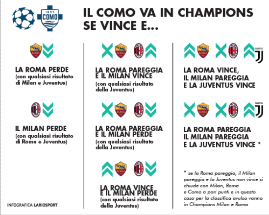 Vinciamo e vediamo: sette combinazioni portano in Champions