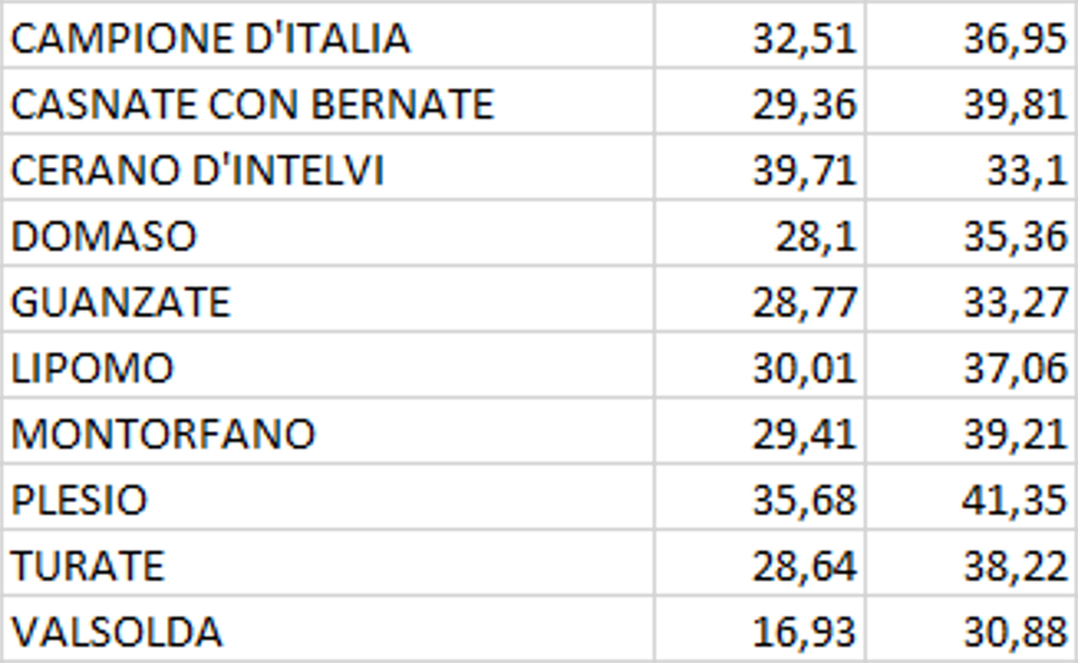 Elezioni amministrative: alle 23 ha votato il 37% (-10%). Cerano e Domaso: ci sono i sindaci, quorum superato