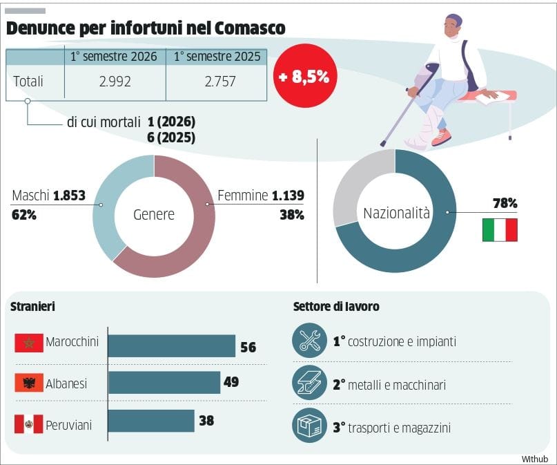 Sedici infortuni al giorno nei luoghi di lavoro. A Como l’8,5% in più