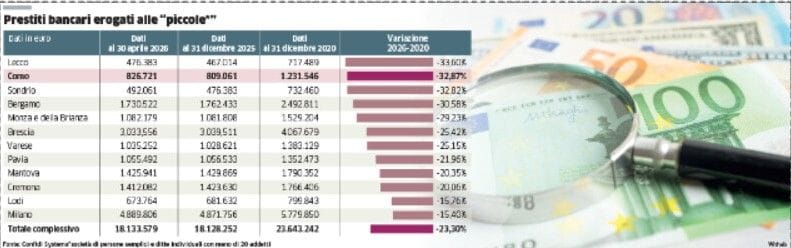 Prestiti alle pmi in calo del 30% anche nel Comasco e gli artigiani sono tra i più penalizzati