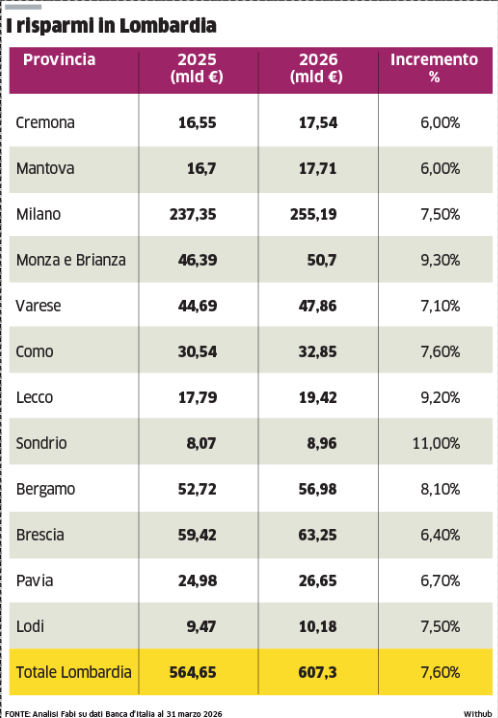 Como sceglie di investire. Aumentano fondi, titoli e azioni, in calo la liquidità