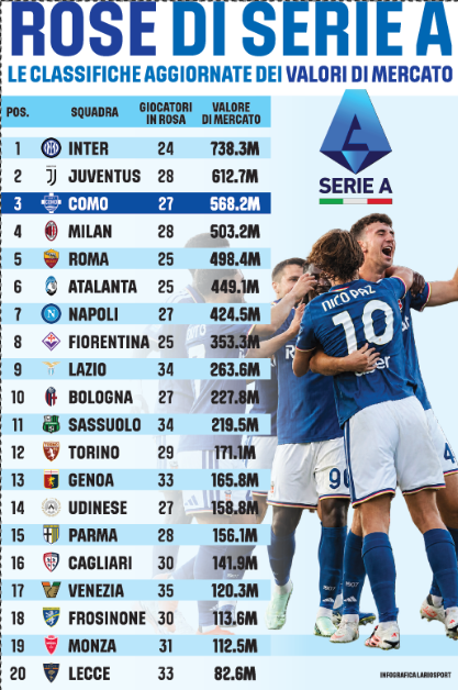 La rosa del Como vale mezzo miliardo, solo Inter e Juve davanti