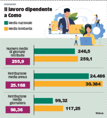 A Como si lavora per più giorni rispetto alla media con uno stipendio di 25mila euro